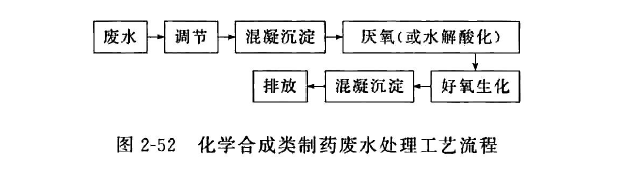 化工合成制药废水处理用聚丙烯酰胺工艺流程