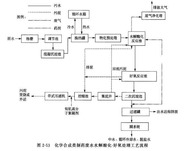 龙湾化工合成制药废水处理用聚丙烯酰胺工艺流程