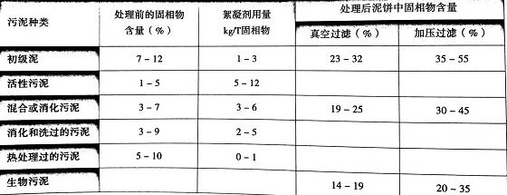 秭归污泥脱水用聚丙烯酰胺注意事项