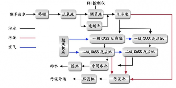 克拉玛依制革工业废水絮凝剂