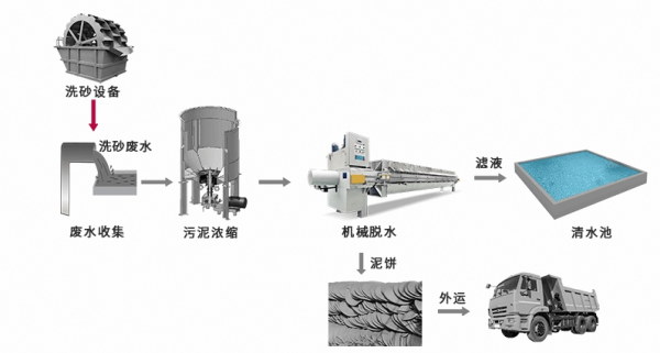 洗沙的泥浆怎么快速沉淀